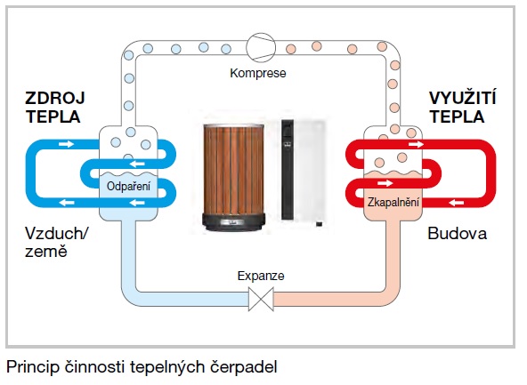 jak funguje tepelné čerpadlo voda vzduch